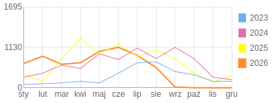 Wykres roczny blog rowerowy vuki.bikestats.pl